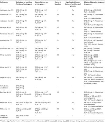 The Use of Baclofen as a Treatment for Alcohol Use Disorder: A Clinical Practice Perspective